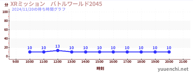 2日前の待ち時間グラフ（XRミッション　バトルワールド2045)