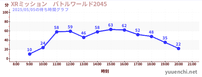 7日前の待ち時間グラフ(XRミッション バトルワールド2045)
