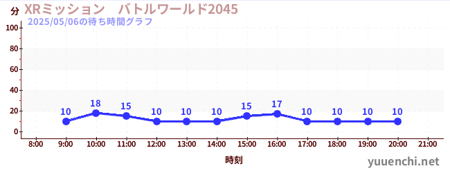 6日前の待ち時間グラフ(XRミッション バトルワールド2045)