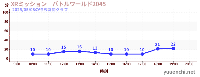 4日前の待ち時間グラフ(XRミッション バトルワールド2045)