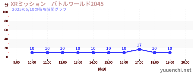 2日前の待ち時間グラフ(XRミッション バトルワールド2045)