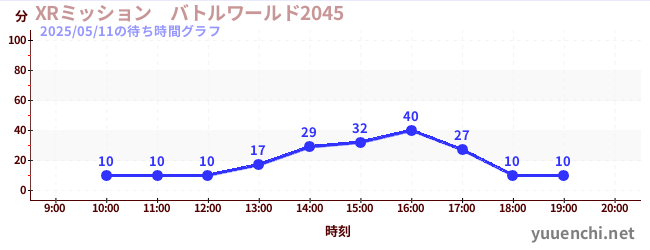 1日前の待ち時間グラフ(XRミッション バトルワールド2045)