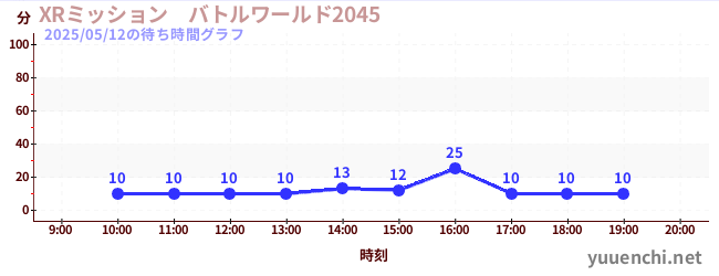 今日のこれまでの待ち時間グラフ(XRミッション バトルワールド2045)