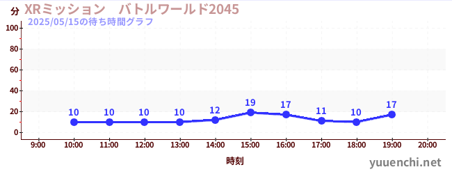 1日前の待ち時間グラフ(XRミッション バトルワールド2045)