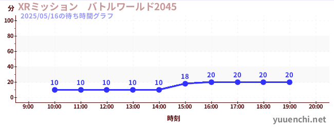 1日前の待ち時間グラフ(XRミッション バトルワールド2045)