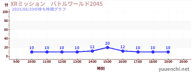 7日前の待ち時間グラフ(XRミッション バトルワールド2045)