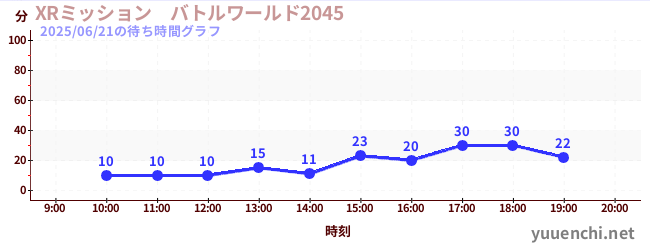 6日前の待ち時間グラフ(XRミッション バトルワールド2045)