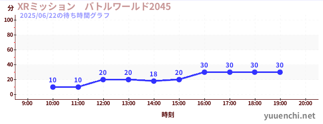 5日前の待ち時間グラフ(XRミッション バトルワールド2045)