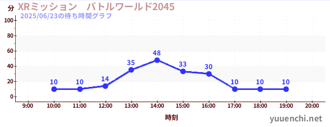 4日前の待ち時間グラフ(XRミッション バトルワールド2045)