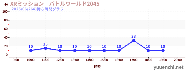1日前の待ち時間グラフ(XRミッション バトルワールド2045)