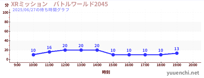 今日のこれまでの待ち時間グラフ(XRミッション バトルワールド2045)