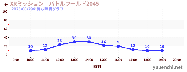 1日前の待ち時間グラフ(XRミッション バトルワールド2045)