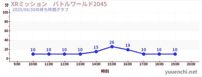 今日のこれまでの待ち時間グラフ(XRミッション バトルワールド2045)