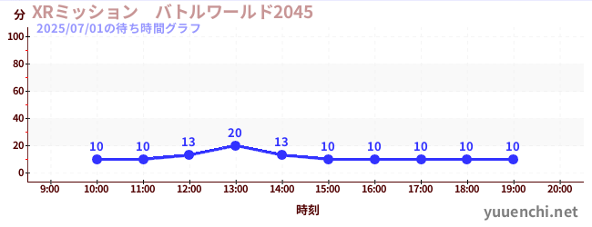 今日のこれまでの待ち時間グラフ(XRミッション バトルワールド2045)