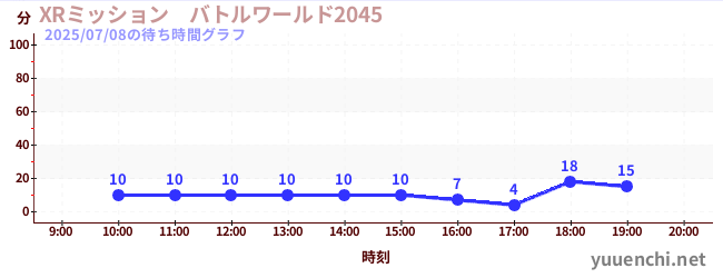 7日前の待ち時間グラフ(XRミッション バトルワールド2045)