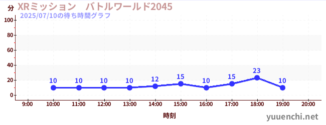 5日前の待ち時間グラフ(XRミッション バトルワールド2045)