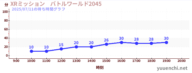 4日前の待ち時間グラフ(XRミッション バトルワールド2045)