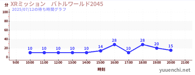 3日前の待ち時間グラフ(XRミッション バトルワールド2045)