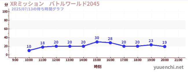 2日前の待ち時間グラフ(XRミッション バトルワールド2045)