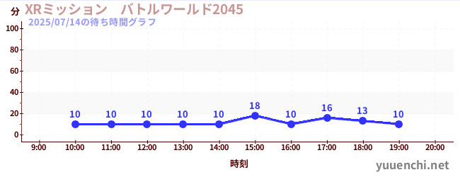 1日前の待ち時間グラフ(XRミッション バトルワールド2045)