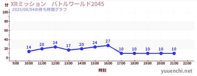 7日前の待ち時間グラフ（XRミッション　バトルワールド2045)