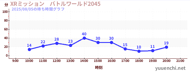 6日前の待ち時間グラフ（XRミッション　バトルワールド2045)