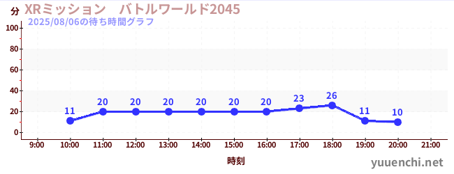 5日前の待ち時間グラフ（XRミッション　バトルワールド2045)