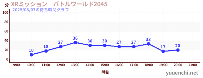 4日前の待ち時間グラフ（XRミッション　バトルワールド2045)
