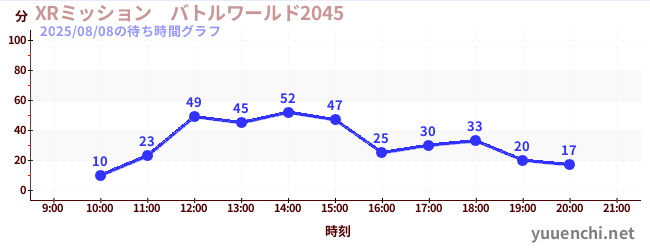 3日前の待ち時間グラフ（XRミッション　バトルワールド2045)