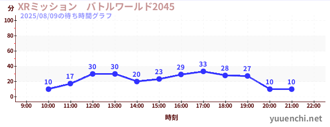 2日前の待ち時間グラフ（XRミッション　バトルワールド2045)