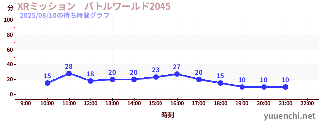 1日前の待ち時間グラフ（XRミッション　バトルワールド2045)