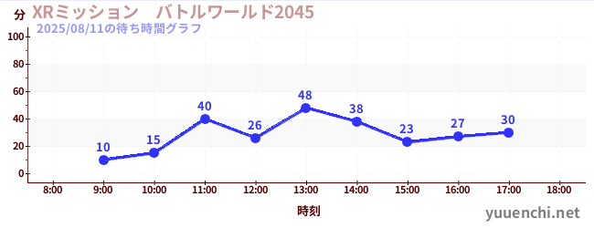今日のこれまでの待ち時間グラフ（XRミッション　バトルワールド2045)