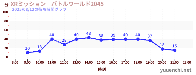 3日前の待ち時間グラフ（XRミッション　バトルワールド2045)