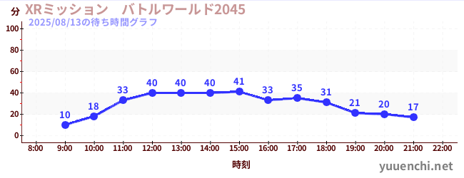 2日前の待ち時間グラフ（XRミッション　バトルワールド2045)