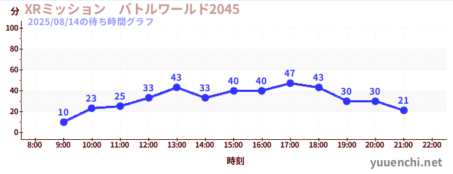 1日前の待ち時間グラフ（XRミッション　バトルワールド2045)
