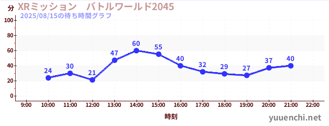 今日のこれまでの待ち時間グラフ（XRミッション　バトルワールド2045)