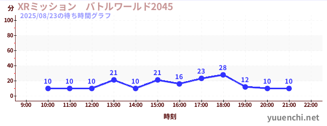 7日前の待ち時間グラフ（XRミッション　バトルワールド2045)