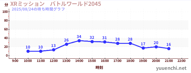6日前の待ち時間グラフ（XRミッション　バトルワールド2045)