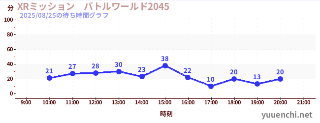 5日前の待ち時間グラフ（XRミッション　バトルワールド2045)