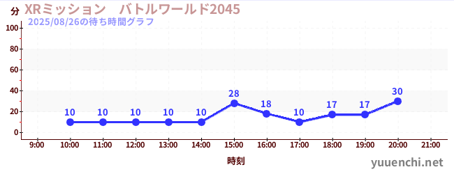 4日前の待ち時間グラフ（XRミッション　バトルワールド2045)