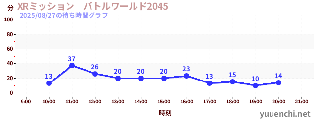 3日前の待ち時間グラフ（XRミッション　バトルワールド2045)
