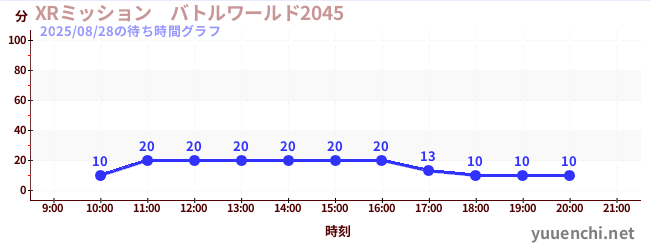 2日前の待ち時間グラフ（XRミッション　バトルワールド2045)