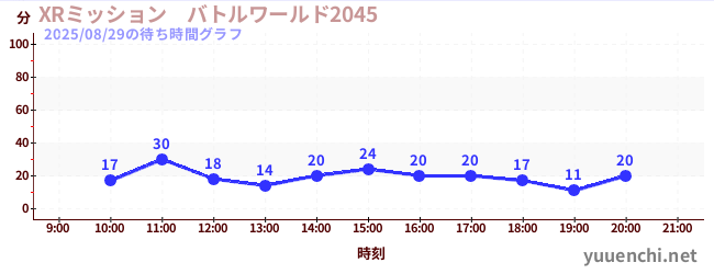 1日前の待ち時間グラフ（XRミッション　バトルワールド2045)