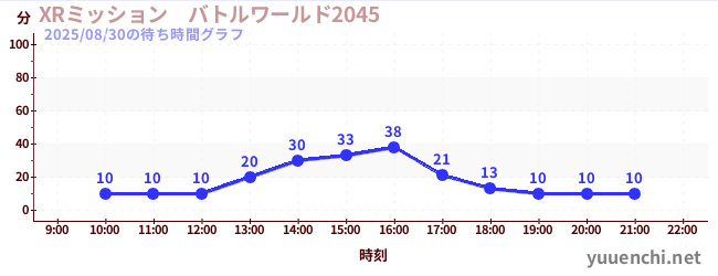 今日のこれまでの待ち時間グラフ(XRミッション バトルワールド2045)