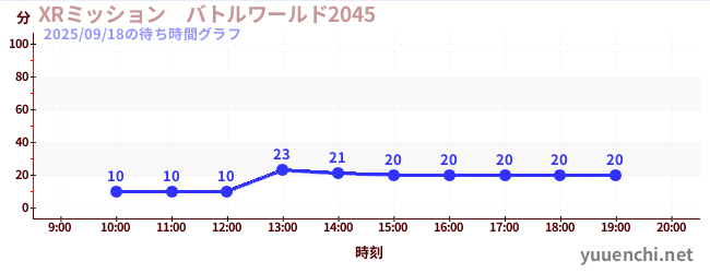 7日前の待ち時間グラフ（XRミッション　バトルワールド2045)