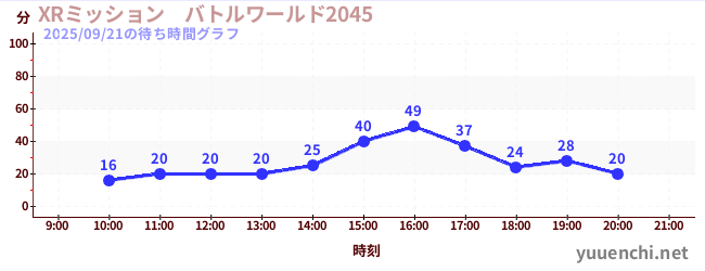 4日前の待ち時間グラフ（XRミッション　バトルワールド2045)