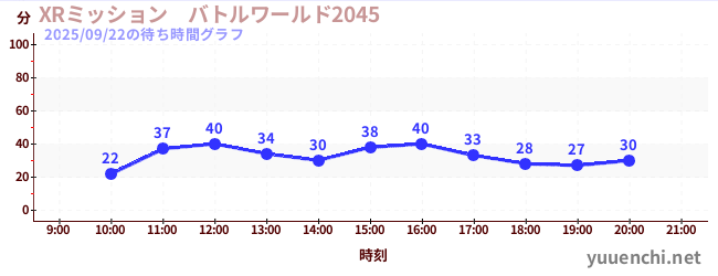 3日前の待ち時間グラフ（XRミッション　バトルワールド2045)