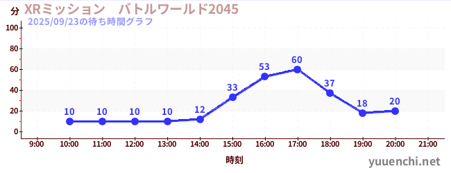 2日前の待ち時間グラフ（XRミッション　バトルワールド2045)