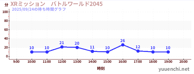 1日前の待ち時間グラフ（XRミッション　バトルワールド2045)