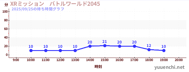 今日のこれまでの待ち時間グラフ（XRミッション　バトルワールド2045)
